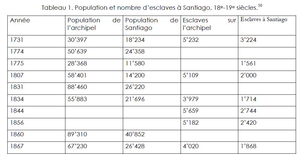 Population et nombre d’esclaves à Santiago, 18e-19e siècles